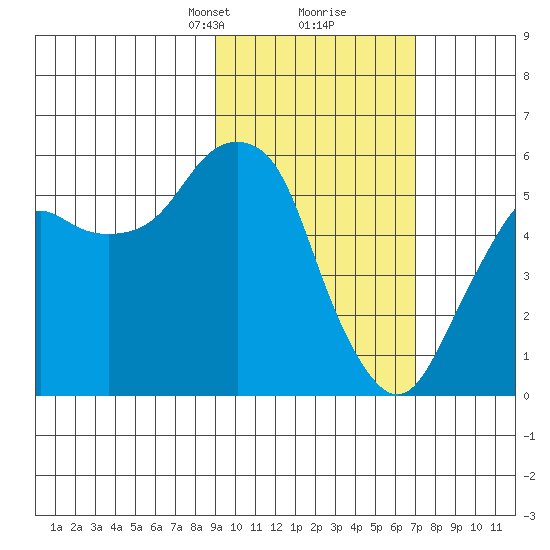 Dolgoi Island tide chart for Monday, February 19, 2024