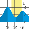 Dolgoi Island tide chart for Thursday, February 1, 2024
