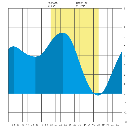 Dolgoi Island tide chart for Tuesday, February 20, 2024