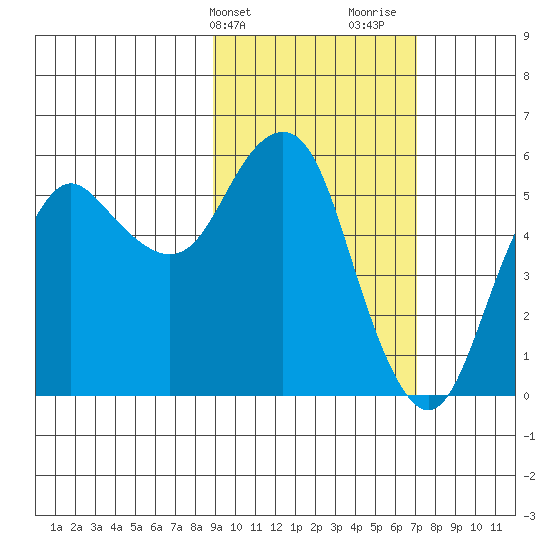 Dolgoi Island tide chart for Wednesday, February 21, 2024