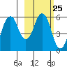 Dolgoi Island tide chart for Sunday, February 25, 2024