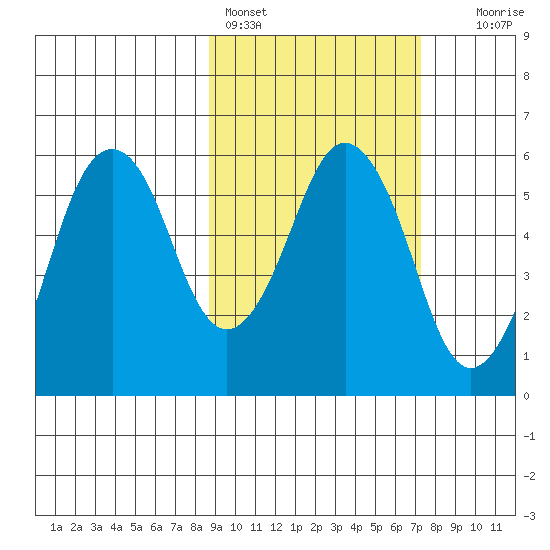 Dolgoi Island tide chart for Monday, February 26, 2024