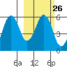 Dolgoi Island tide chart for Monday, February 26, 2024