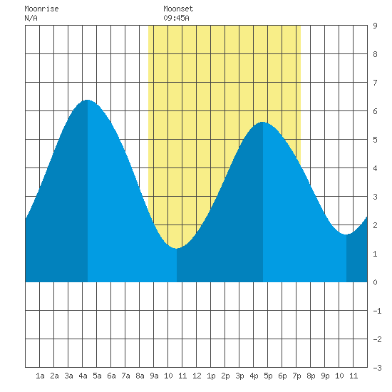 Dolgoi Island tide chart for Wednesday, February 28, 2024