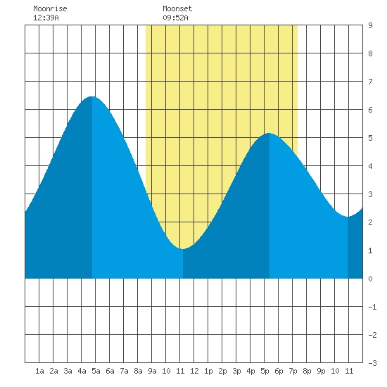 Dolgoi Island tide chart for Thursday, February 29, 2024