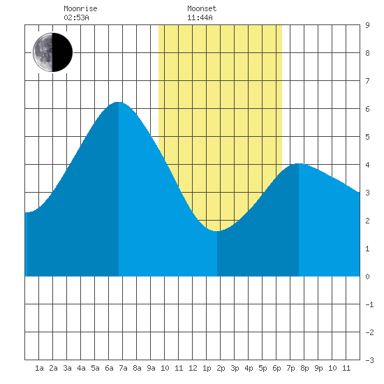 Dolgoi Island tide chart for Friday, February 2, 2024