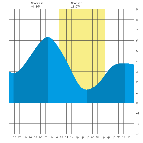 Dolgoi Island tide chart for Saturday, February 3, 2024