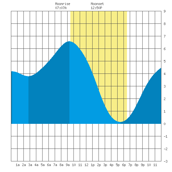 Dolgoi Island tide chart for Monday, February 5, 2024