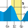 Dolgoi Island tide chart for Monday, February 5, 2024