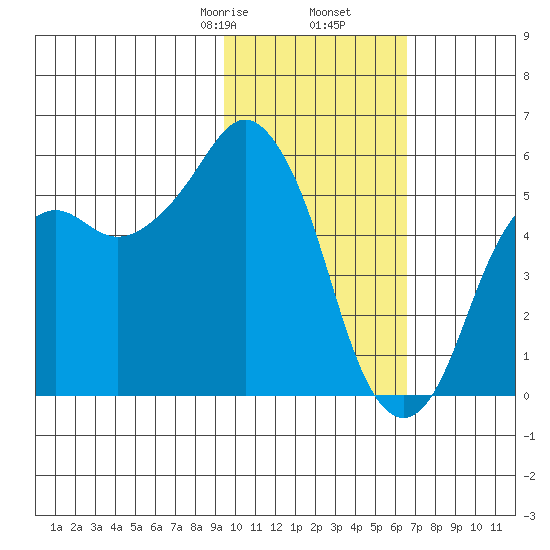 Dolgoi Island tide chart for Tuesday, February 6, 2024