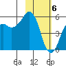 Dolgoi Island tide chart for Tuesday, February 6, 2024