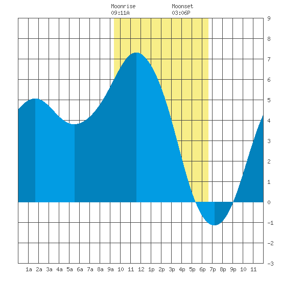 Dolgoi Island tide chart for Wednesday, February 7, 2024