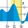 Dolgoi Island tide chart for Wednesday, February 7, 2024