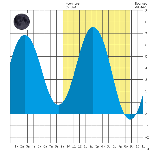 Dolgoi Island tide chart for Sunday, March 10, 2024