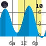 Dolgoi Island tide chart for Sunday, March 10, 2024