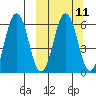 Dolgoi Island tide chart for Monday, March 11, 2024