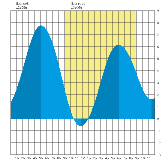 Dolgoi Island tide chart for Wednesday, March 13, 2024