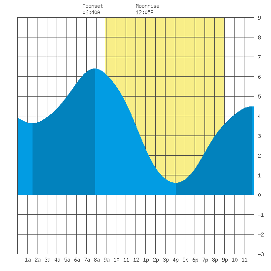Dolgoi Island tide chart for Sunday, March 17, 2024