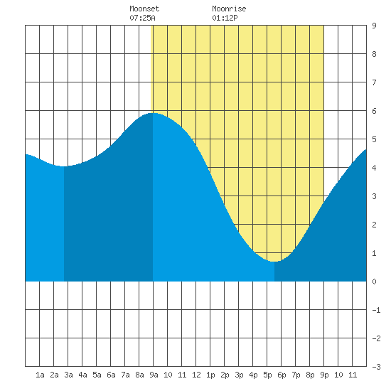 Dolgoi Island tide chart for Monday, March 18, 2024