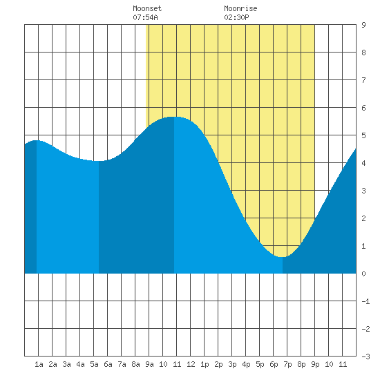 Dolgoi Island tide chart for Tuesday, March 19, 2024