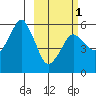 Dolgoi Island tide chart for Friday, March 1, 2024