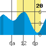Dolgoi Island tide chart for Wednesday, March 20, 2024