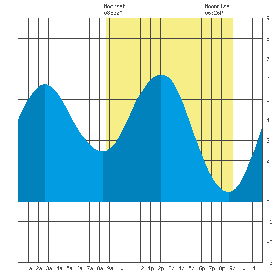 Dolgoi Island tide chart for Friday, March 22, 2024