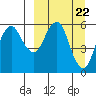 Dolgoi Island tide chart for Friday, March 22, 2024
