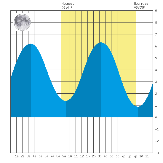 Dolgoi Island tide chart for Sunday, March 24, 2024