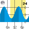 Dolgoi Island tide chart for Sunday, March 24, 2024