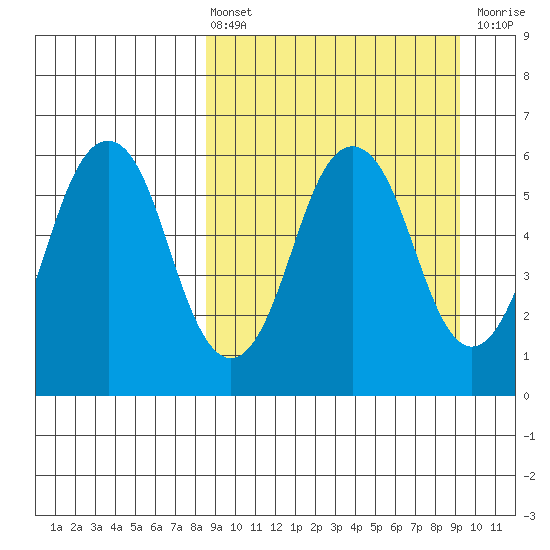 Dolgoi Island tide chart for Monday, March 25, 2024