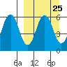 Dolgoi Island tide chart for Monday, March 25, 2024