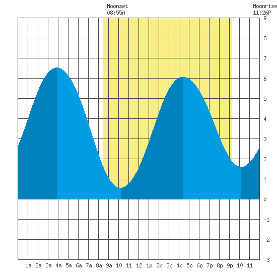 Dolgoi Island tide chart for Tuesday, March 26, 2024