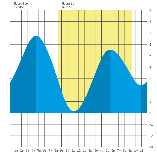 Dolgoi Island tide chart for Thursday, March 28, 2024