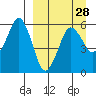 Dolgoi Island tide chart for Thursday, March 28, 2024