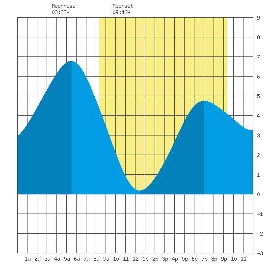 Dolgoi Island tide chart for Saturday, March 30, 2024