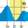 Dolgoi Island tide chart for Sunday, March 31, 2024