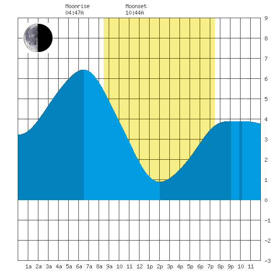 Dolgoi Island tide chart for Sunday, March 3, 2024
