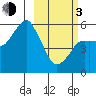 Dolgoi Island tide chart for Sunday, March 3, 2024