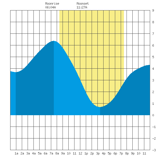 Dolgoi Island tide chart for Monday, March 4, 2024
