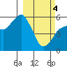 Dolgoi Island tide chart for Monday, March 4, 2024