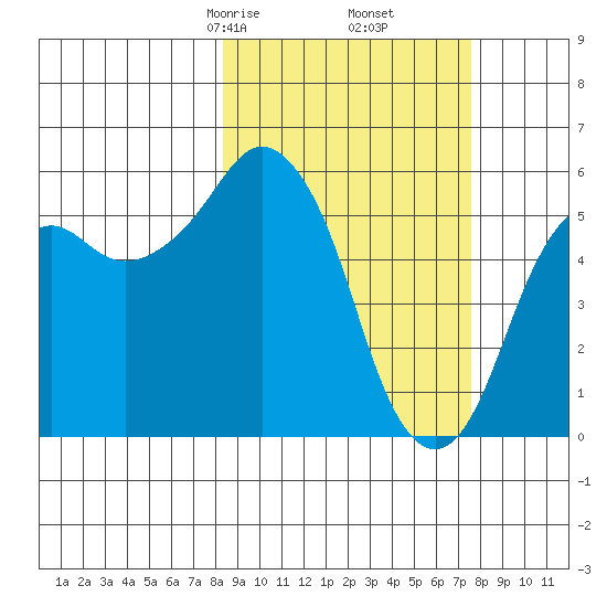 Dolgoi Island tide chart for Wednesday, March 6, 2024