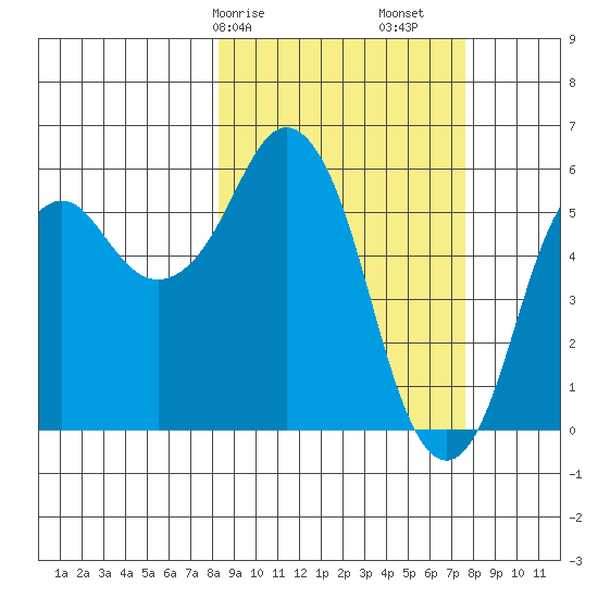 Dolgoi Island tide chart for Thursday, March 7, 2024
