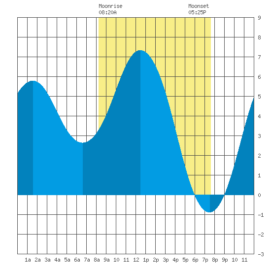 Dolgoi Island tide chart for Friday, March 8, 2024