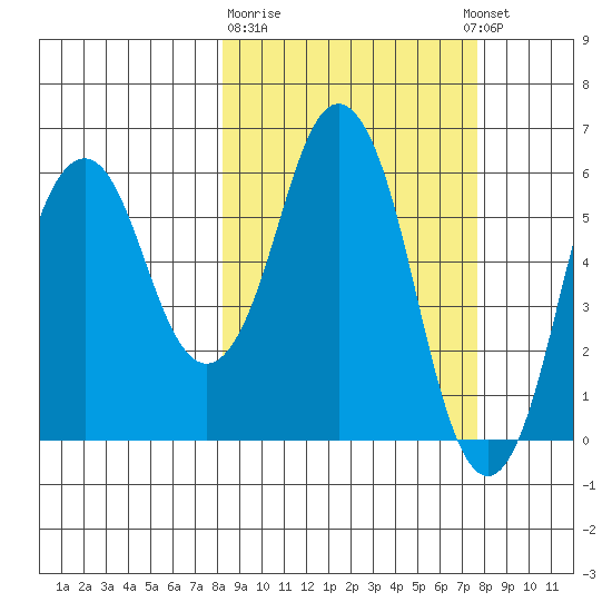 Dolgoi Island tide chart for Saturday, March 9, 2024