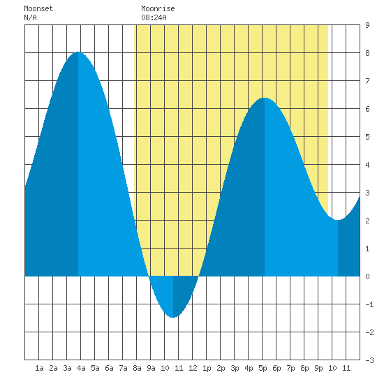Dolgoi Island tide chart for Wednesday, April 10, 2024