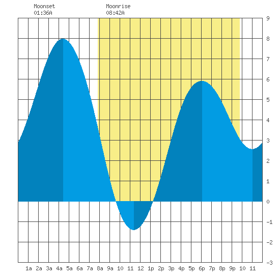 Dolgoi Island tide chart for Thursday, April 11, 2024
