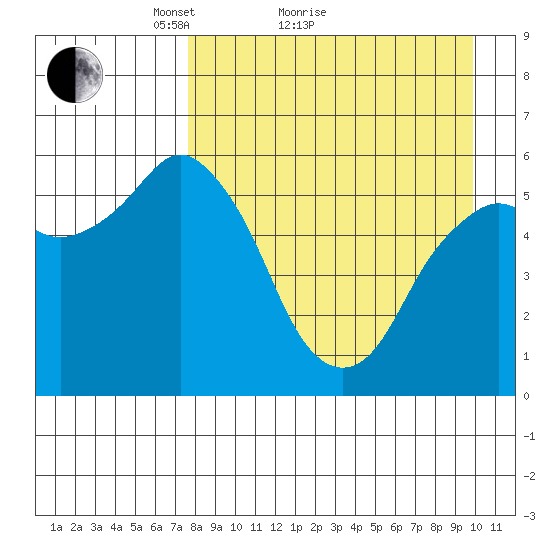 Dolgoi Island tide chart for Monday, April 15, 2024