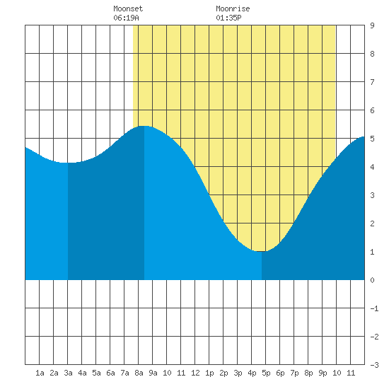 Dolgoi Island tide chart for Tuesday, April 16, 2024