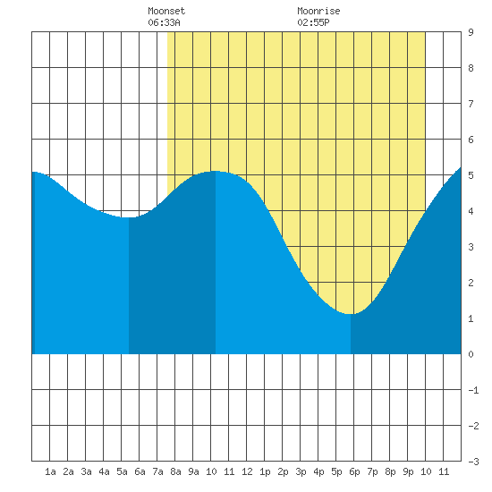 Dolgoi Island tide chart for Wednesday, April 17, 2024